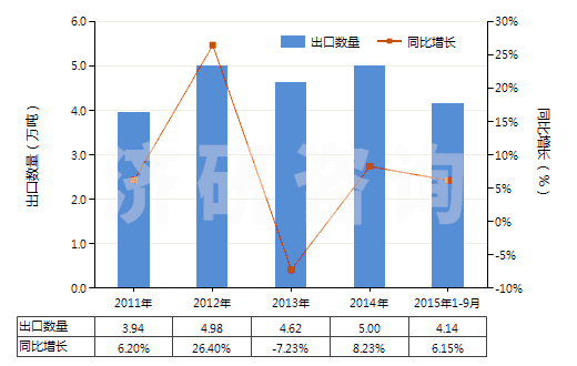 2011-2015年9月中國1-氰基胍(雙氰胺)(HS29262000)出口量及增速統(tǒng)計